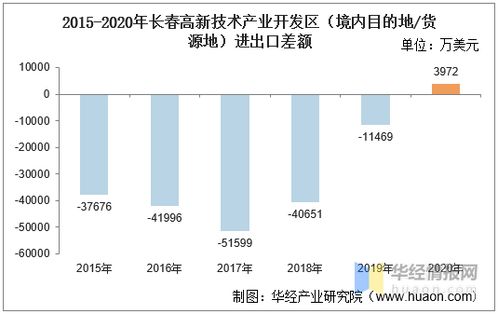 2015-2020年长春高新技术产业开发区进出口总额与差额分析及技术进出口特征研究